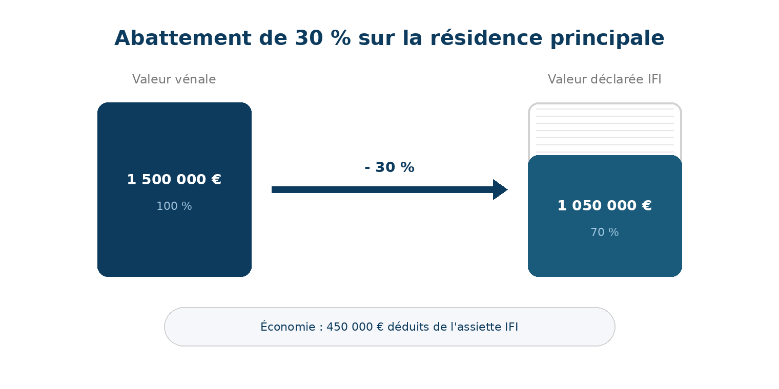 Schéma de l'abattement de 30% sur la résidence principale : 1 500 000 € devient 1 050 000 €