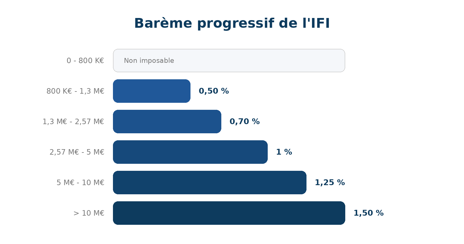 Barème progressif de l'IFI 2026 : 6 tranches de 0% à 1,50%