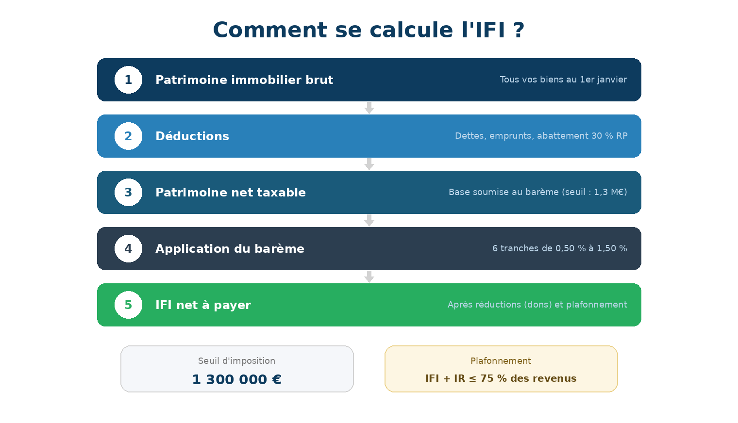 Schéma du calcul de l'IFI : patrimoine brut, déductions, patrimoine net taxable, IFI brut, IFI net